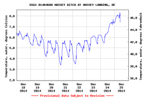 masseys landing, temperature graph, masseys ditcch