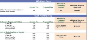 Delaware State Parks proposed fee increases