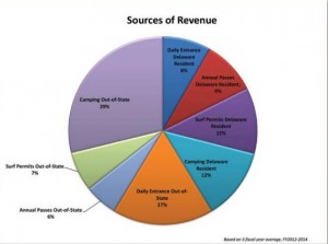 delaware state park fees graph