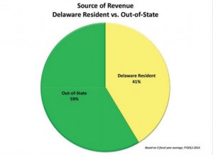 In state and out of state visitors graph