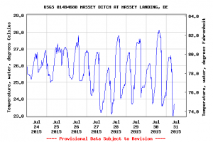 USGS water monitoring charts, masseys landing, long neck,delaware, sussex county, rehoboth bay, indian river bay