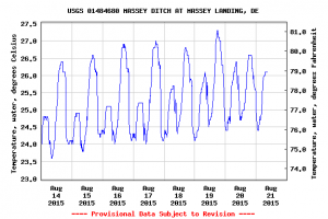 USGS temperature survey,masseys landing, delaware, sussex county, water quality in Delaware
