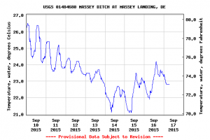 masseys landing, usgs temperture graph, delaware, sussex county, long neck