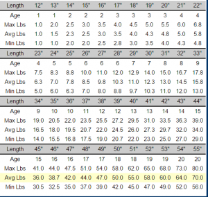 striped bass age chart, rockfish, delaware, sussex county