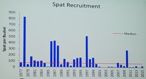 Oyster spat recruitment chart, delaware