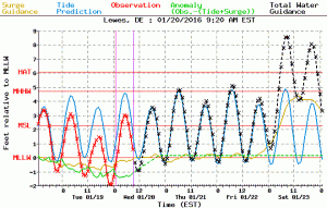 NOAA chart on storm surge predicted for weekend.