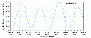 Lewes Tide chart