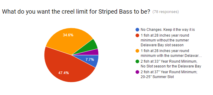 stripedbass,ra=ockfish,creel limit change for Delaware, linesiders, sussex county, dnrec,
