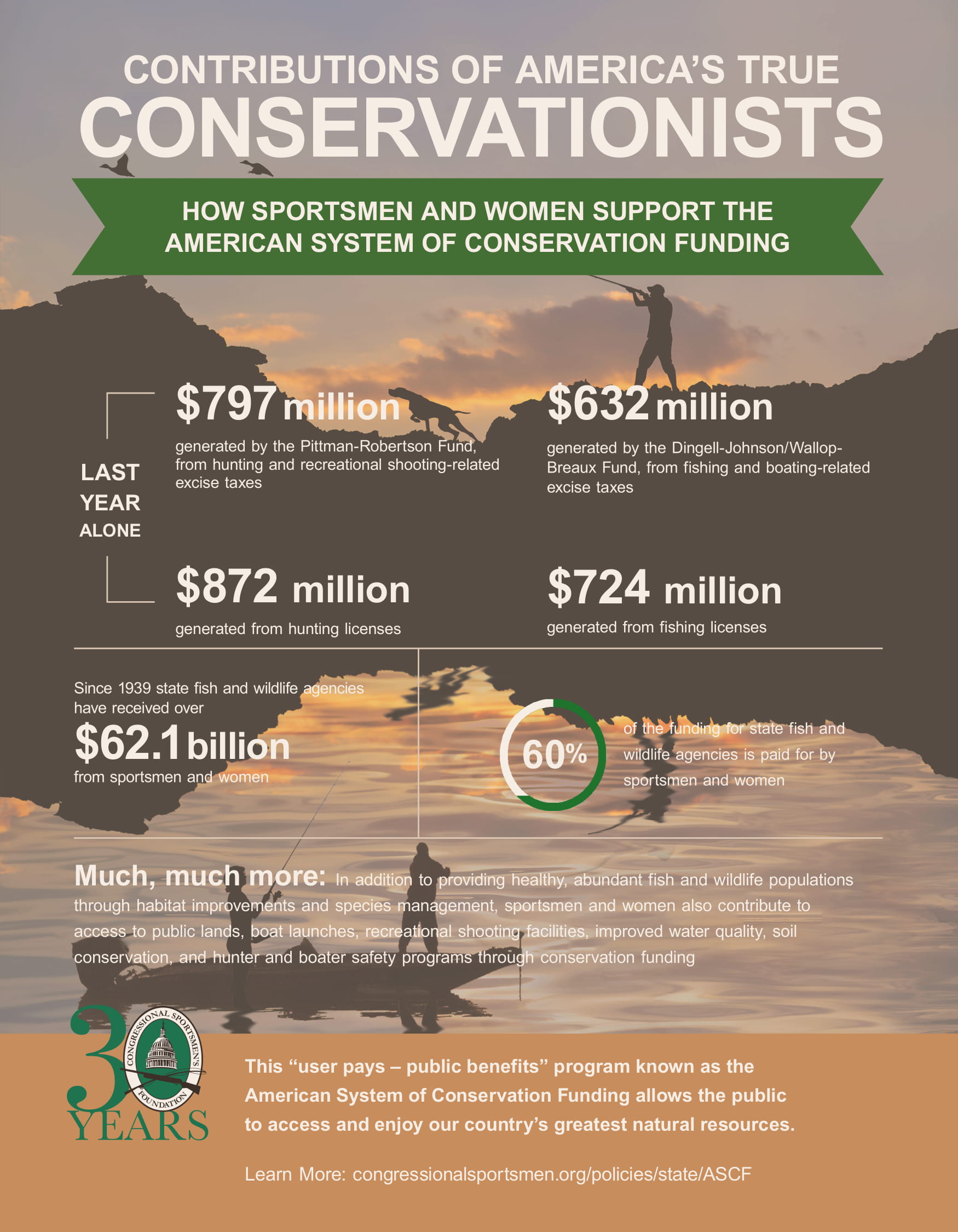 Congressional Sportsmen's Caucus Leaders Introduce Bill to Modernize the PittmanRobertson Act