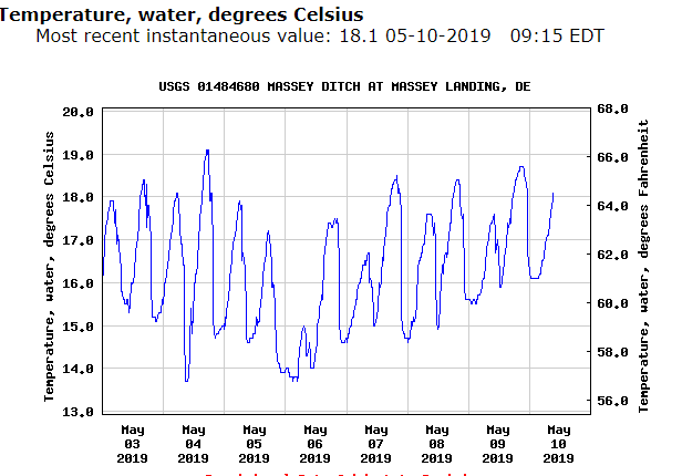 Masseys ditch water temperature chart, long neck, delaware, inland bays, masseys landing