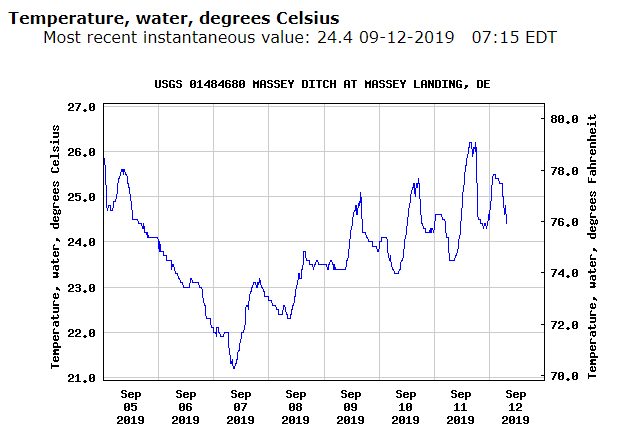 masseys ditch, masseys landing, water temperatures, usgs chart, long neck, inland bays, indian river bay, rehoboth bay